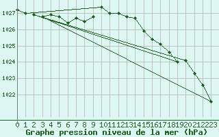Courbe de la pression atmosphrique pour Pointe de Chassiron (17)