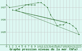 Courbe de la pression atmosphrique pour Plymouth (UK)