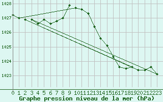 Courbe de la pression atmosphrique pour Lans-en-Vercors (38)