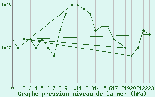 Courbe de la pression atmosphrique pour Lamballe (22)