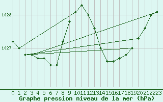 Courbe de la pression atmosphrique pour Cap Bar (66)
