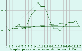 Courbe de la pression atmosphrique pour Connerr (72)