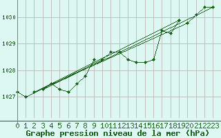 Courbe de la pression atmosphrique pour Neufchef (57)