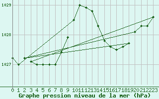 Courbe de la pression atmosphrique pour Marseille - Saint-Loup (13)