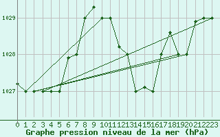 Courbe de la pression atmosphrique pour Mascara-Ghriss