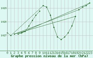 Courbe de la pression atmosphrique pour Beja