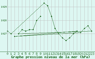 Courbe de la pression atmosphrique pour Tarifa