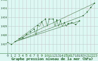 Courbe de la pression atmosphrique pour Shawbury