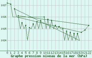 Courbe de la pression atmosphrique pour Horta / Castelo Branco Acores