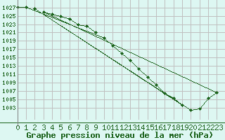 Courbe de la pression atmosphrique pour Spa - La Sauvenire (Be)