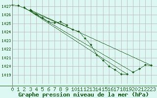 Courbe de la pression atmosphrique pour Orlans (45)