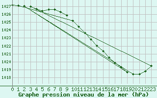 Courbe de la pression atmosphrique pour Millau (12)