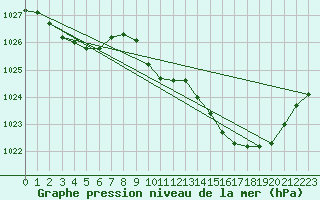 Courbe de la pression atmosphrique pour Eygliers (05)