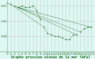 Courbe de la pression atmosphrique pour Doberlug-Kirchhain