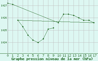 Courbe de la pression atmosphrique pour Broken Hill