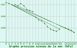 Courbe de la pression atmosphrique pour Toholampi Laitala