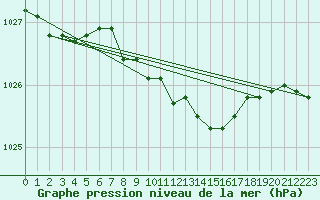 Courbe de la pression atmosphrique pour Siria