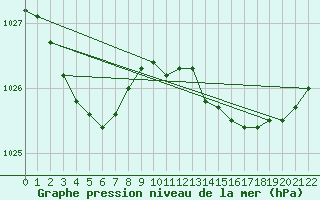 Courbe de la pression atmosphrique pour Graciosa