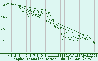 Courbe de la pression atmosphrique pour Bournemouth (UK)