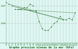 Courbe de la pression atmosphrique pour Sopron