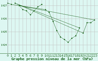 Courbe de la pression atmosphrique pour Dole-Tavaux (39)