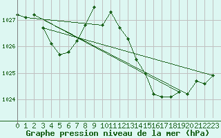 Courbe de la pression atmosphrique pour Saint-Michel-d