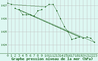 Courbe de la pression atmosphrique pour Bala