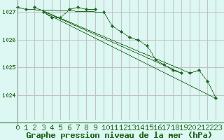 Courbe de la pression atmosphrique pour St Athan Royal Air Force Base