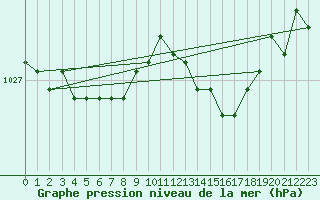 Courbe de la pression atmosphrique pour Beitem (Be)