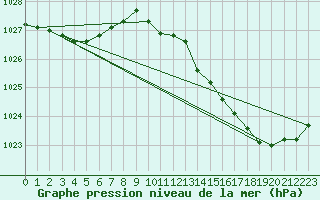 Courbe de la pression atmosphrique pour Nostang (56)