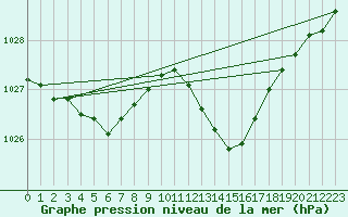 Courbe de la pression atmosphrique pour Sant Quint - La Boria (Esp)