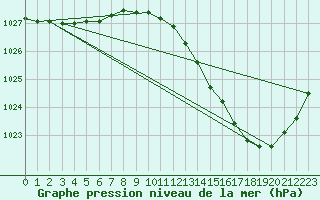 Courbe de la pression atmosphrique pour Auch (32)