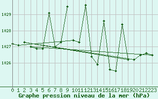Courbe de la pression atmosphrique pour Gijon