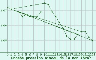 Courbe de la pression atmosphrique pour Guret Saint-Laurent (23)