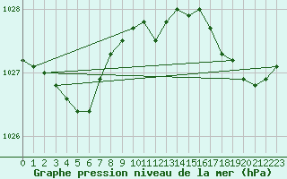 Courbe de la pression atmosphrique pour Saint-Georges-d