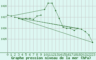 Courbe de la pression atmosphrique pour Grasque (13)