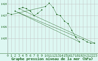 Courbe de la pression atmosphrique pour Dieppe (76)
