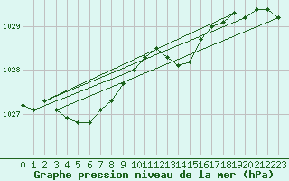 Courbe de la pression atmosphrique pour Harstena