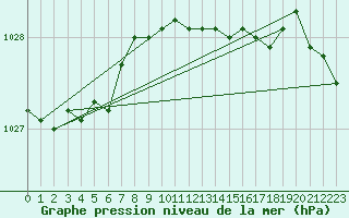 Courbe de la pression atmosphrique pour Abisko