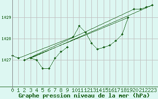 Courbe de la pression atmosphrique pour Le Luc - Cannet des Maures (83)