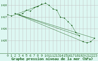 Courbe de la pression atmosphrique pour Corsept (44)