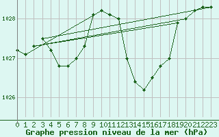 Courbe de la pression atmosphrique pour Leucate (11)