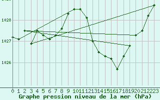 Courbe de la pression atmosphrique pour Albi (81)