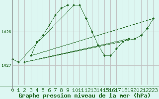 Courbe de la pression atmosphrique pour Narva