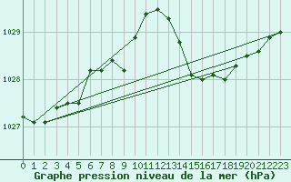 Courbe de la pression atmosphrique pour Jan (Esp)