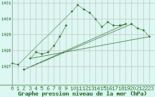 Courbe de la pression atmosphrique pour Bonnecombe - Les Salces (48)