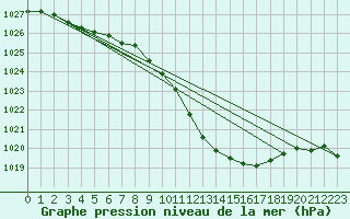 Courbe de la pression atmosphrique pour Locarno (Sw)