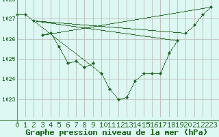 Courbe de la pression atmosphrique pour Kaisersbach-Cronhuette