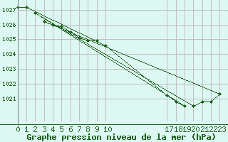 Courbe de la pression atmosphrique pour Beitem (Be)