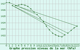 Courbe de la pression atmosphrique pour Honefoss Hoyby